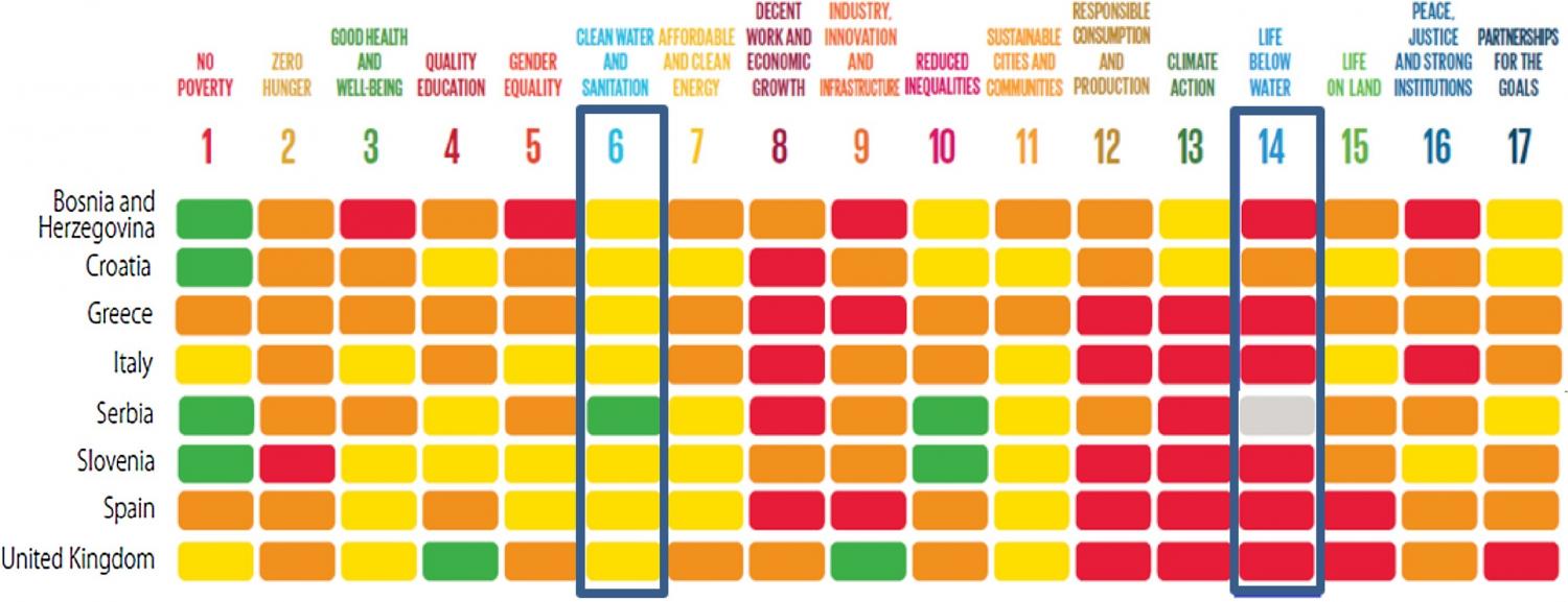 SDG index dashboard highlighting performance on water-related SDGs 6 and 14 (Source: Koundouri et al. (2019a), adopted from the Sustainable Development Solutions Network (2015)).