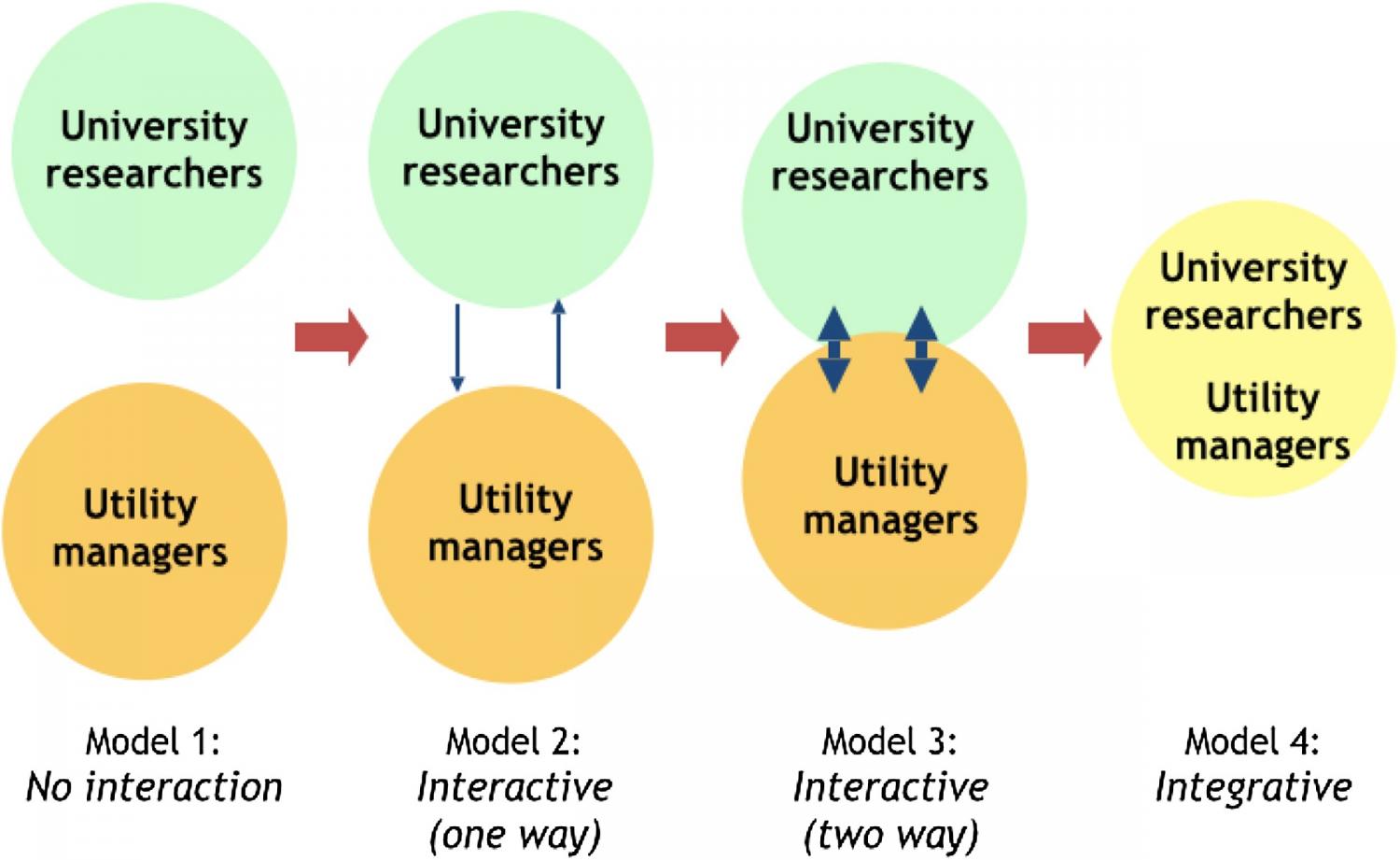 Models of university-utility collaboration. Models of university-utility collaboration.