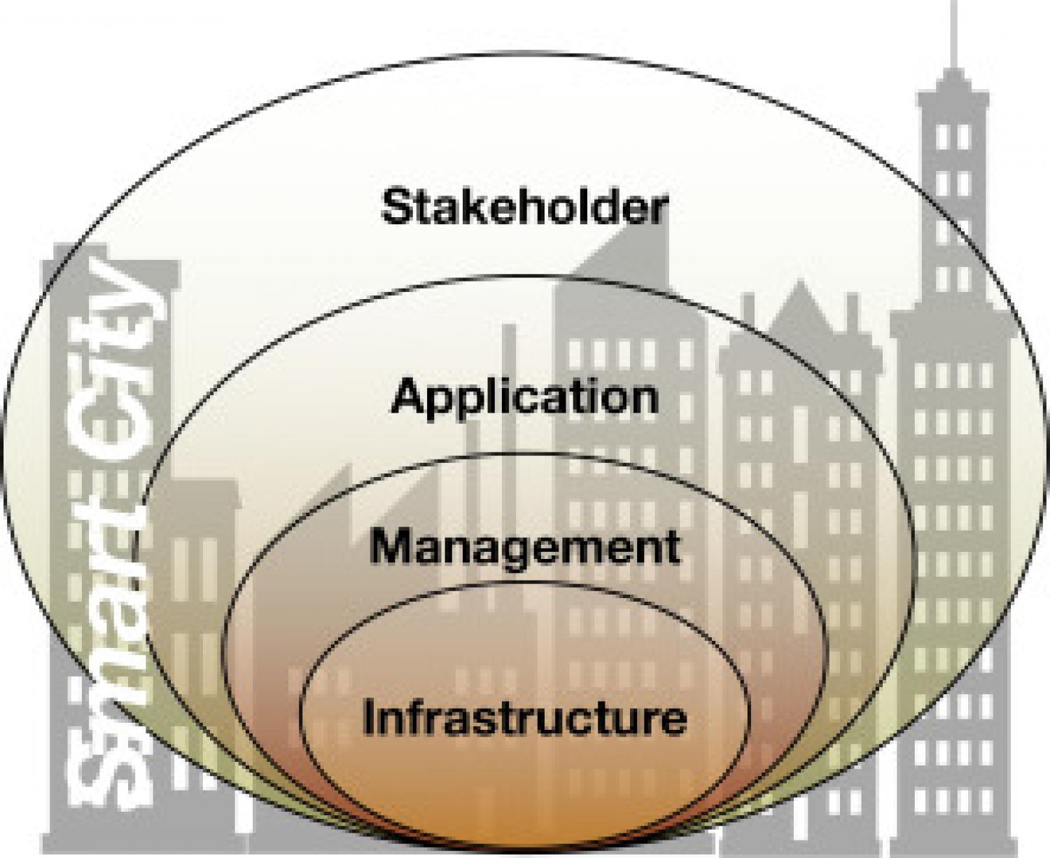 A 4-layer model for Smart Cities.