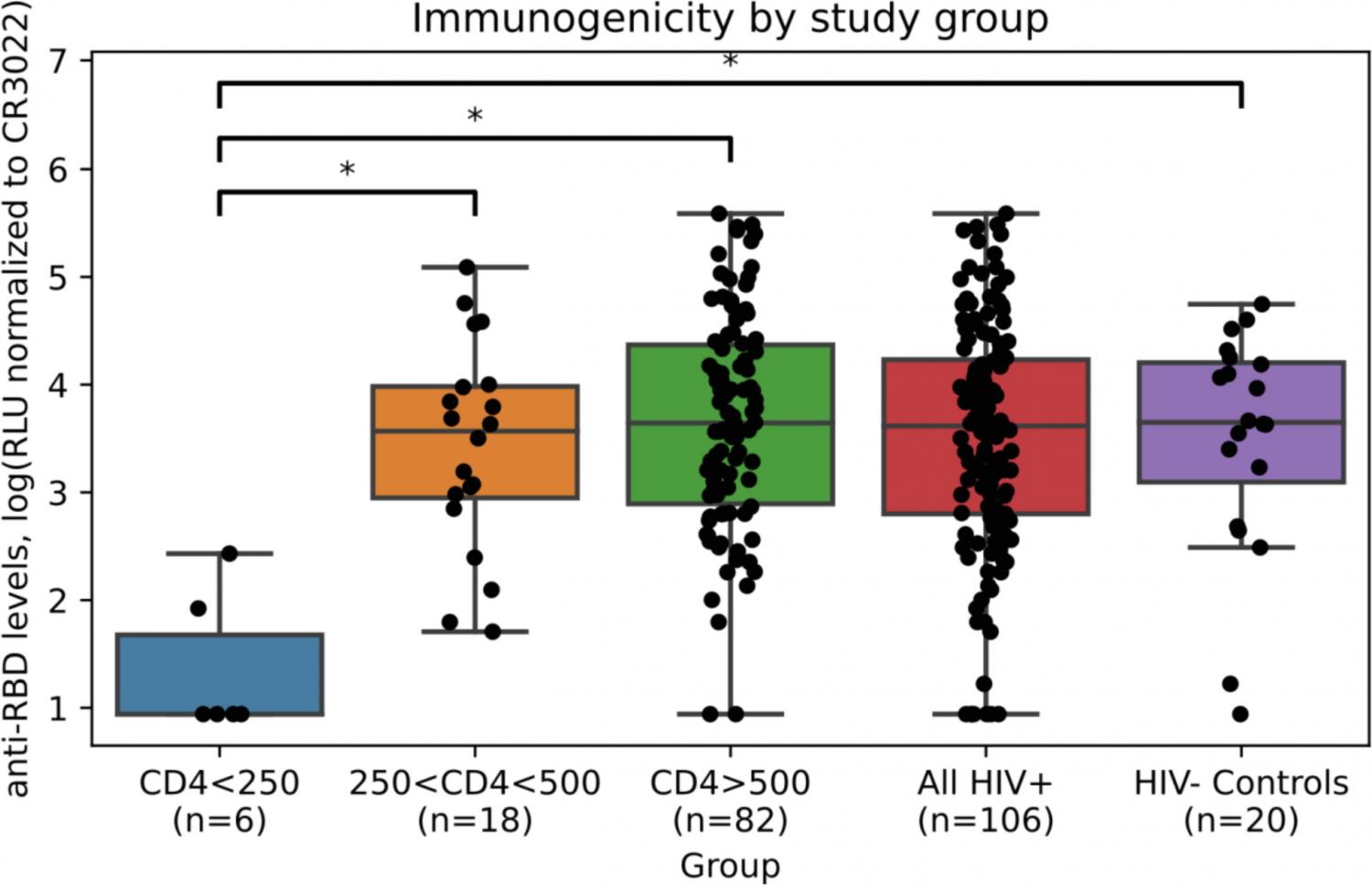 Immunogenicity in each study group. Immunogenicity (anti-RBD IgG response) was measured by ELISA and reported in RLU (relative luminescence units) normalized to CR3022. Immunogenicity in each study group. Immunogenicity (anti-RBD IgG response) was measured by ELISA and reported in RLU (relative luminescence units) normalized to CR3022.