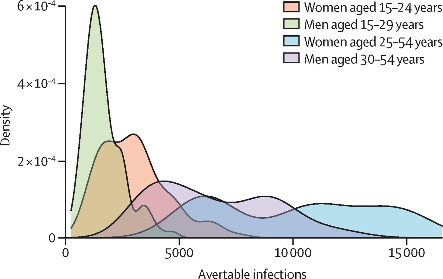 Distribution of avertable infections over 10 years across model runs in each population group through removing all barriers to use for all prevention methods Distribution of avertable infections over 10 years across model runs in each population group through removing all barriers to use for all prevention methods