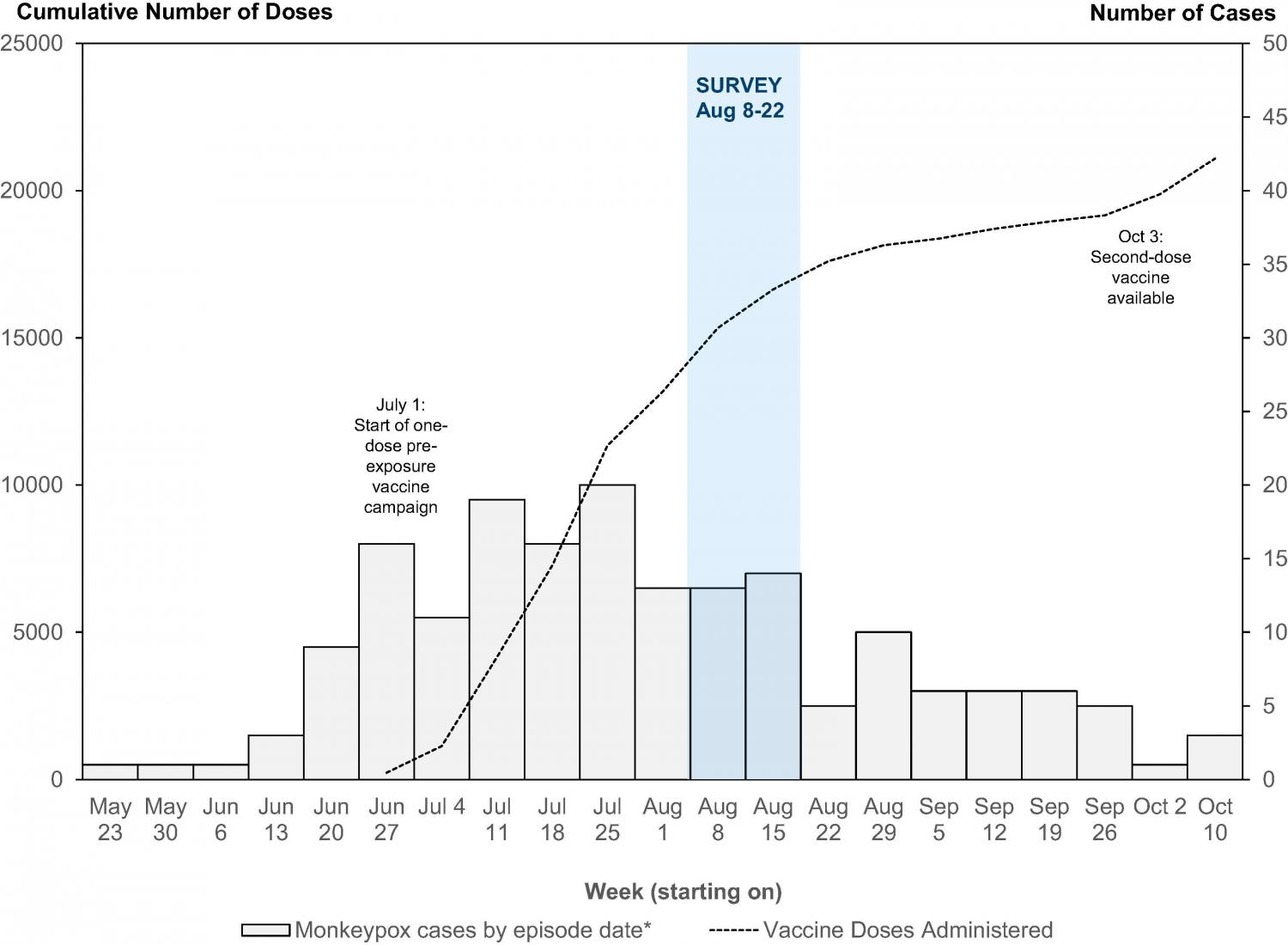 Monkeypox cases and doses of vaccine administered, British Columbia, May to September 2022. Graph showing Monkeypox cases and doses of vaccine administered, British Columbia, May to September 2022.
