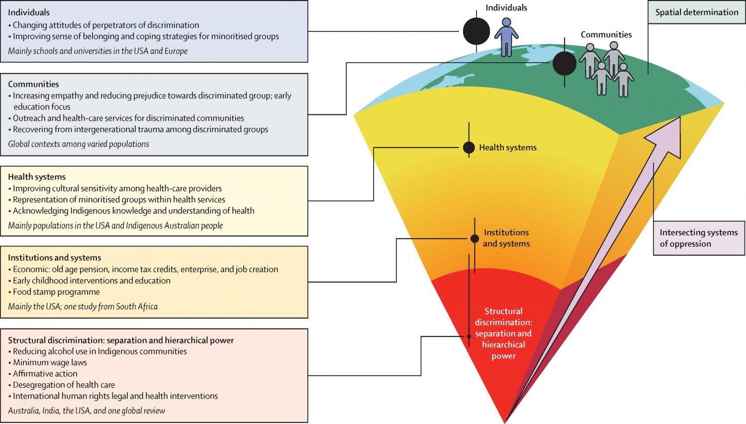 Interventions targeting the health effects of racism, xenophobia, and discrimination: what, where, and at which level of society?